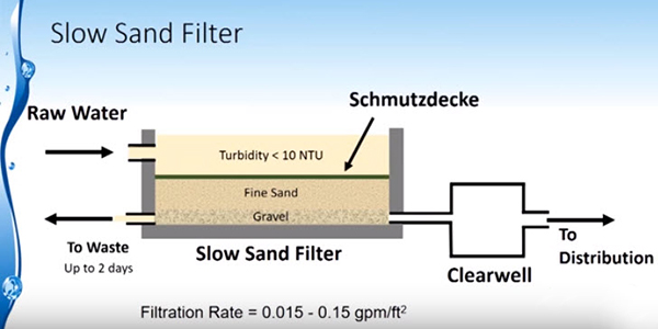 Slow Sand Filtration System سیستم تصفیه آب شنی