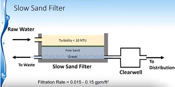 Slow Sand Filtration System سیستم تصفیه آب شنی