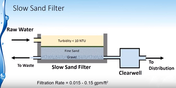 Slow Sand Filtration System سیستم تصفیه آب شنی