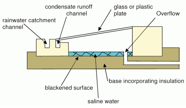 روش کم هزینه تصفیه آب با تقطیر خورشیدی SOLAR DISTILLATION