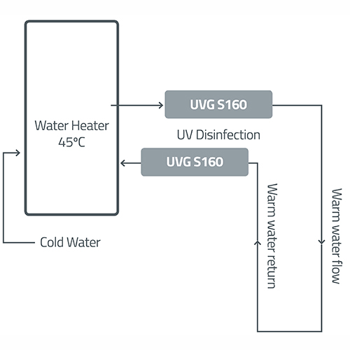 Diagram of the warm water system  نمودار سیستم آب گرم تصفیه آب یو وی 