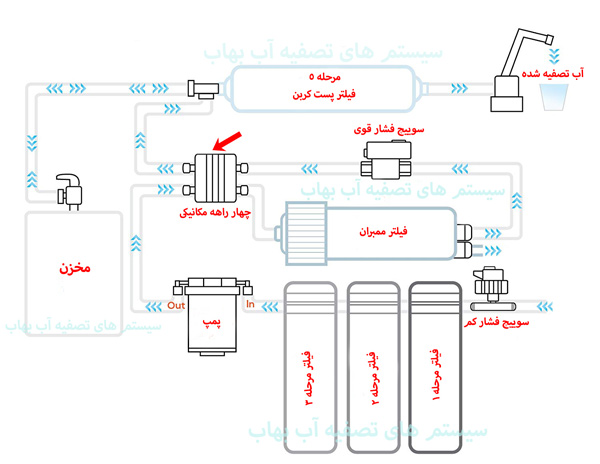 Water purifierAutomatic Shut off Valve  محل نصب چهار راهی تصفیه آب