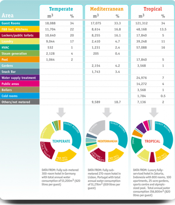 Annual water consumption in hotels  مصرف آب سالانه در هتل ها