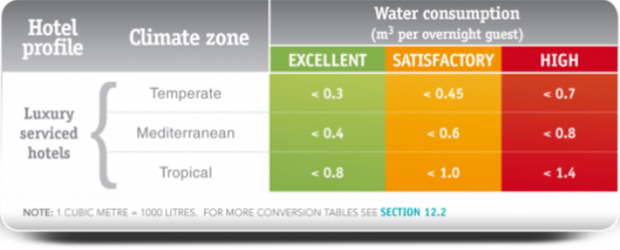 Water benchmark for luxury fully serviced hotels, from EMH