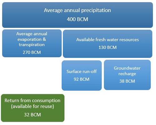 Breakdown of freshwater availability in Iran شکست موجودی آب شیرین در ایران
