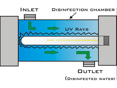  تصفیه آب با نور فرابنفش Ultraviolet Light Treatment