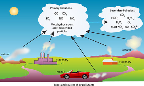 Gaseous pollutants آلاینده های گازی
