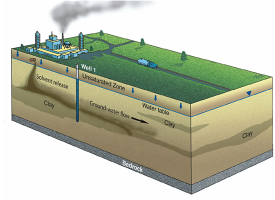 How do VOCs get into my drinking water? VOCها چگونه وارد آب آشامیدنی می‌شوند 