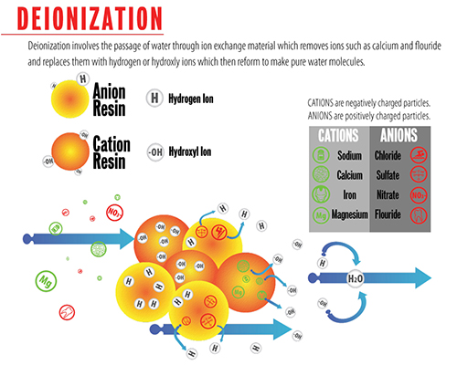 Deionized Water