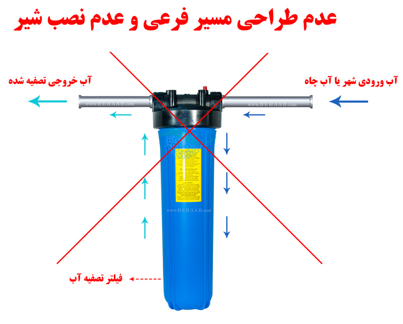 Wrong Design and piping of the building water purifier  روش نصب تصفیه آب مرکزی ساختمان