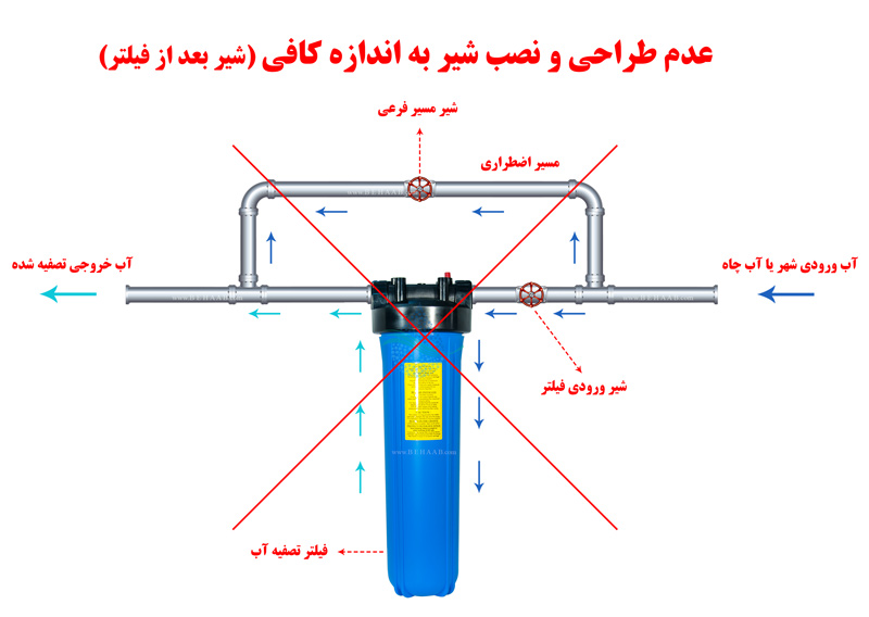 Wrong Design and piping of the building water purifier آموزش نصب تصفیه آب پشت کنتور