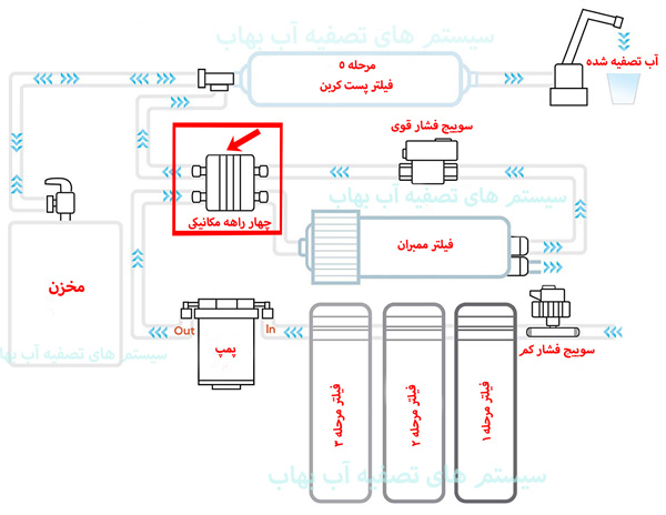 How to Replace Automatic Shut Off Valve in Reverse Osmosis محل نصب چهار راهی دستگاه تصفیه آب