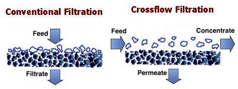 crossflow vs conventional filtration