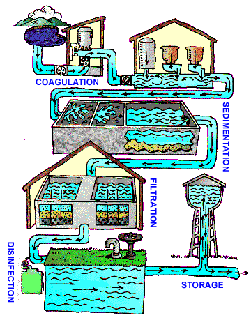 water treatment cycle چرخه تصفیه آب