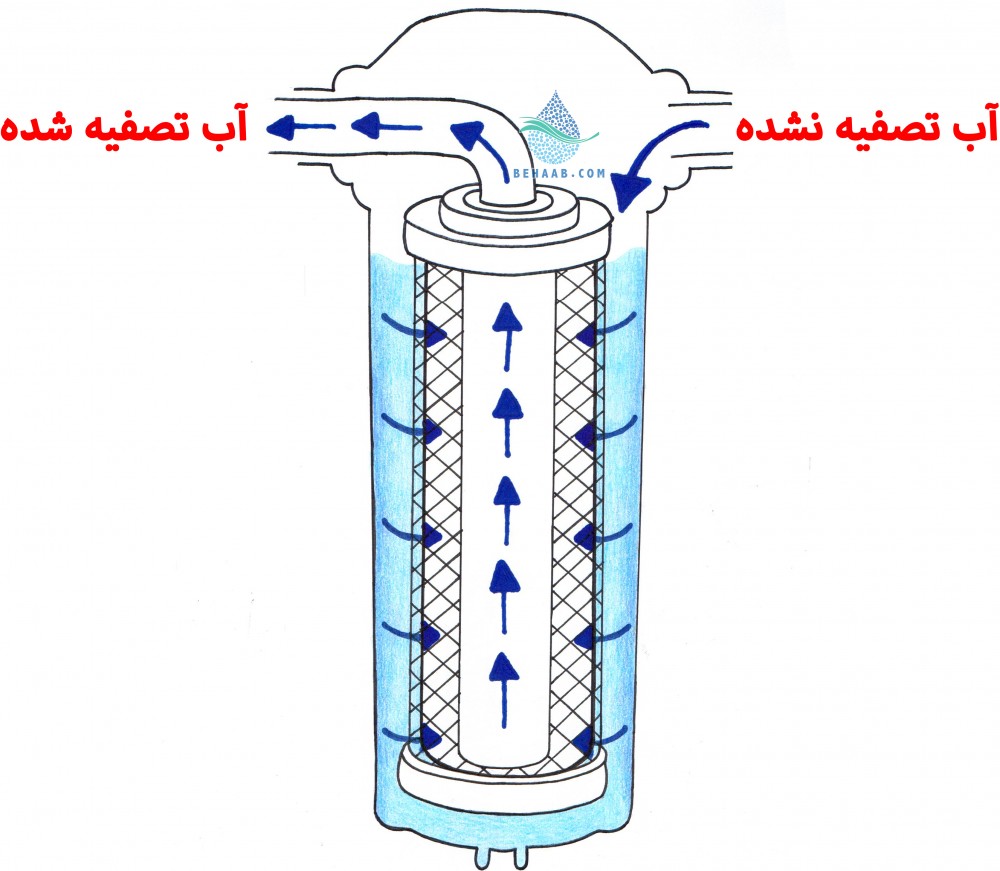 granular activated carbon water filter فیلتر کربن پودری