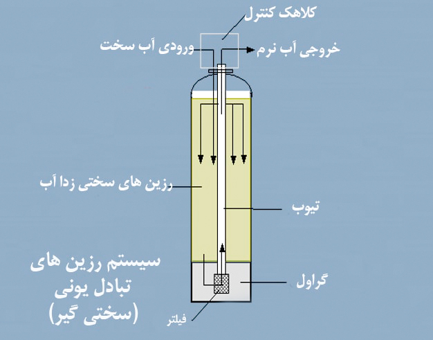  Ion exchange Resin  فیلتر رزین تصفیه آب