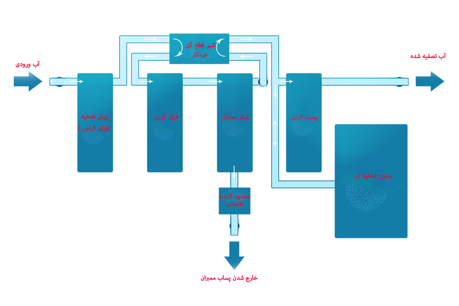 process reverse osmosis water purifier فرایند تصفیه آب اسمز معکوس
