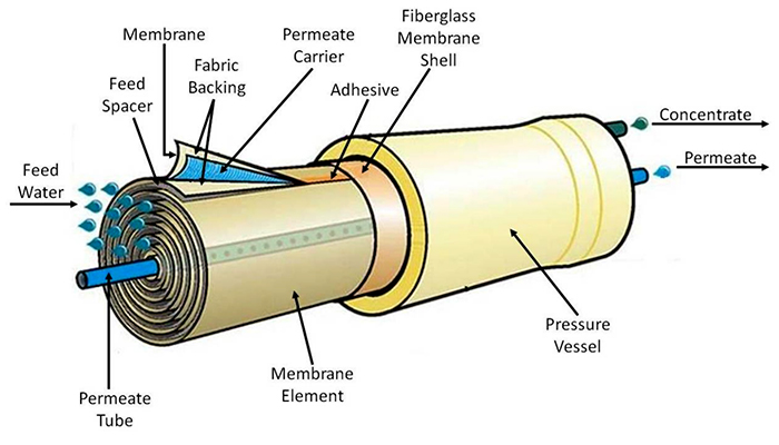 Spiral Wound Membrane Element inside a Pressure Vessel