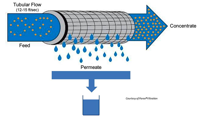 tmf flow process