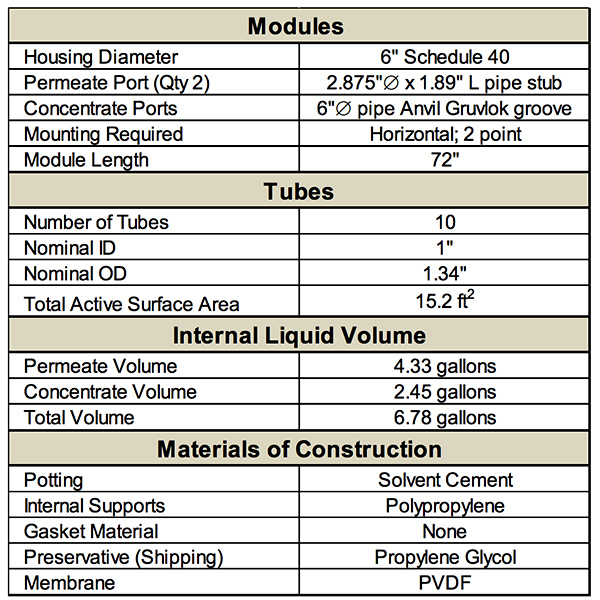 tmf module chart